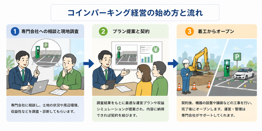 How to Start Using Your Land for Coin Parking