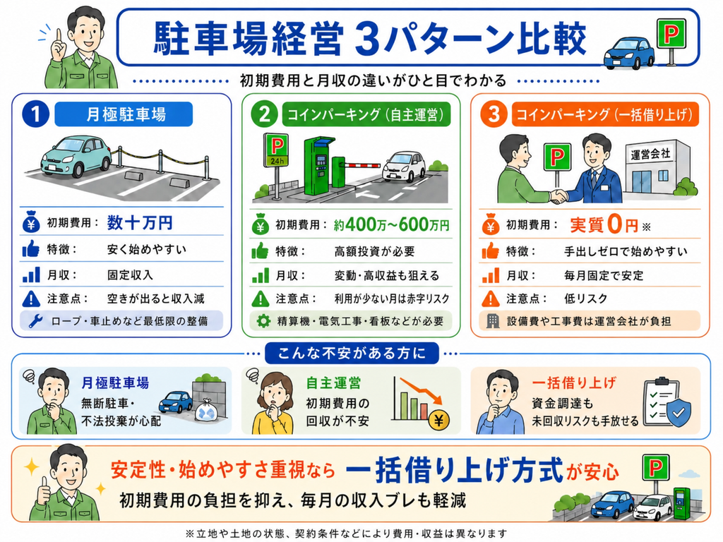 コインパーキング 初期費用
