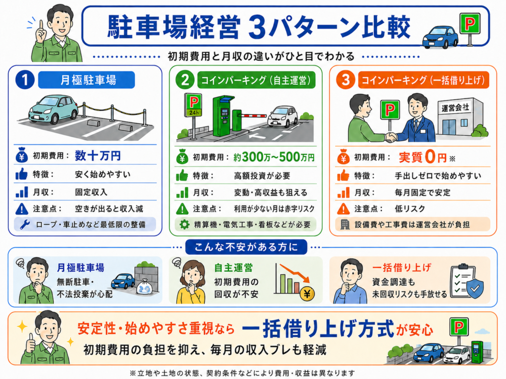 コインパーキング経営 初期費用
