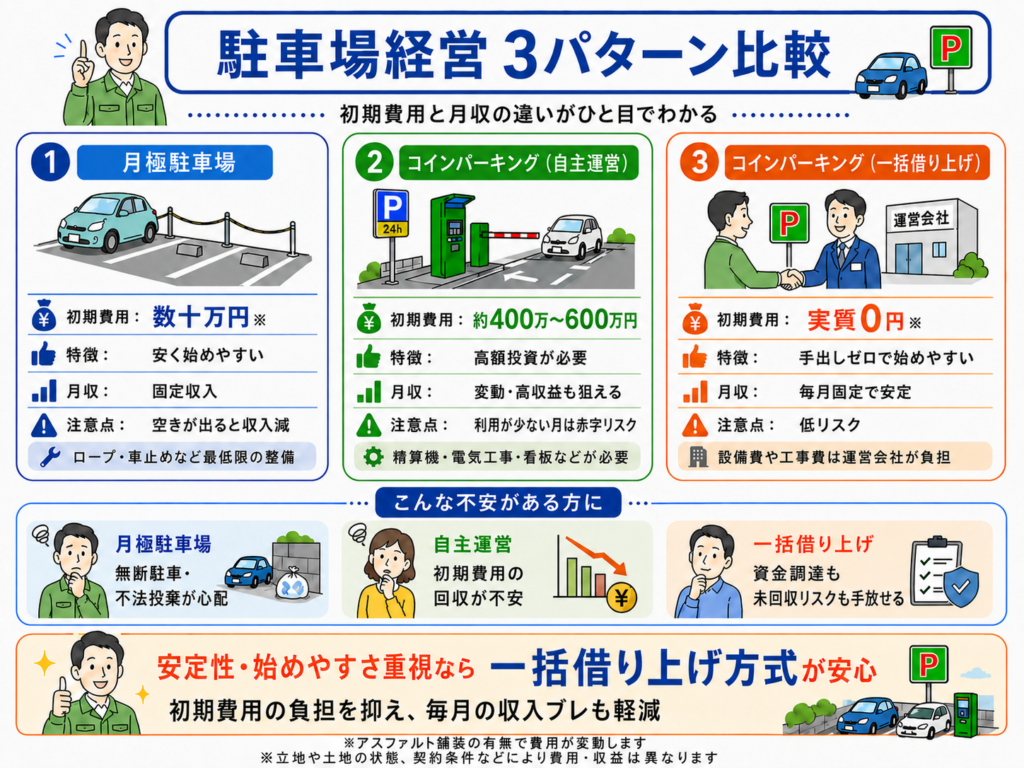 コインパーキング経営 初期費用 比較
